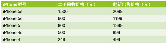 富士康二手iPhone 二手iPhone多少钱 富连网崩溃